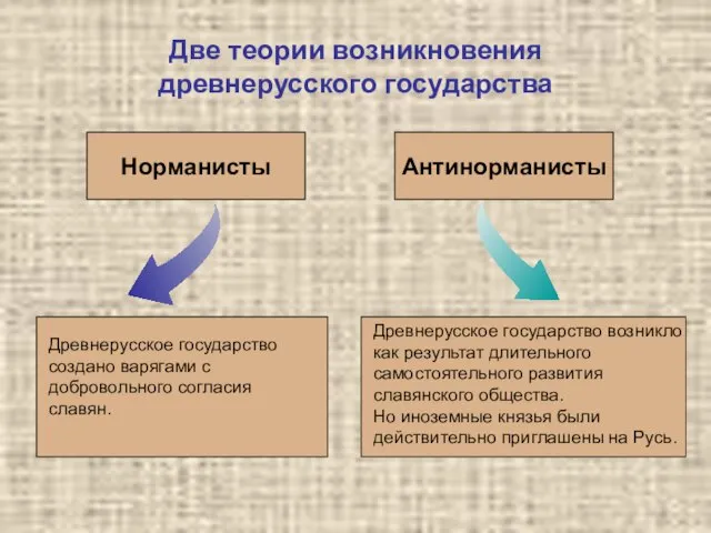 Две теории возникновения древнерусского государства Древнерусское государство создано варягами с добровольного согласия