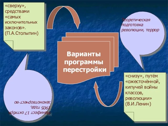 Варианты программы перестройки «сверху», средствами «самых исключительных законов». (П.А.Столыпин) «снизу», путём «ожесточённой,