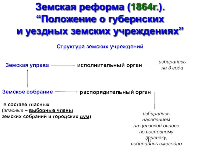 Земская реформа (1864г.). “Положение о губернских и уездных земских учреждениях” Структура земских