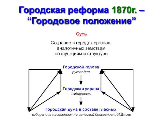 Городская реформа 1870г. – “Городовое положение” Суть Создание в городах органов, аналогичных