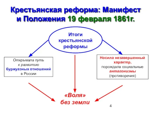 Крестьянская реформа: Манифест и Положения 19 февраля 1861г. Итоги крестьянской реформы Открывала