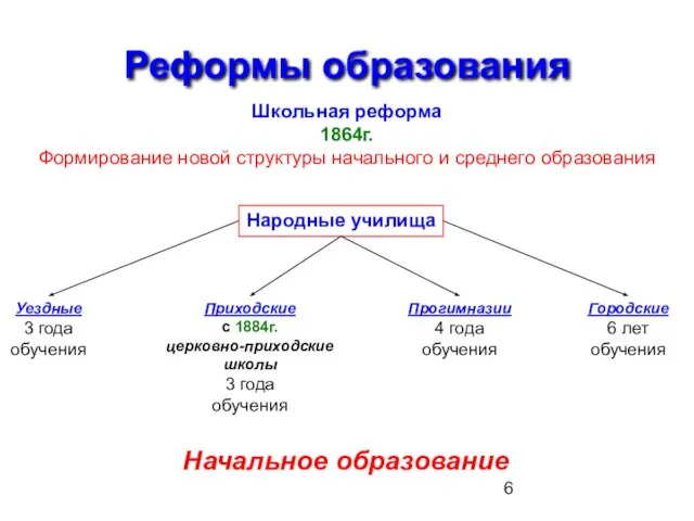 Реформы образования Школьная реформа 1864г. Формирование новой структуры начального и среднего образования