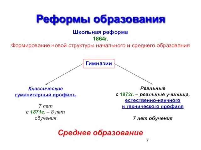 Реформы образования Школьная реформа 1864г. Формирование новой структуры начального и среднего образования