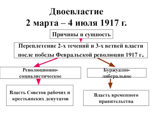Двоевластие 2 марта – 4 июля 1917 г. Причины и сущность Переплетение