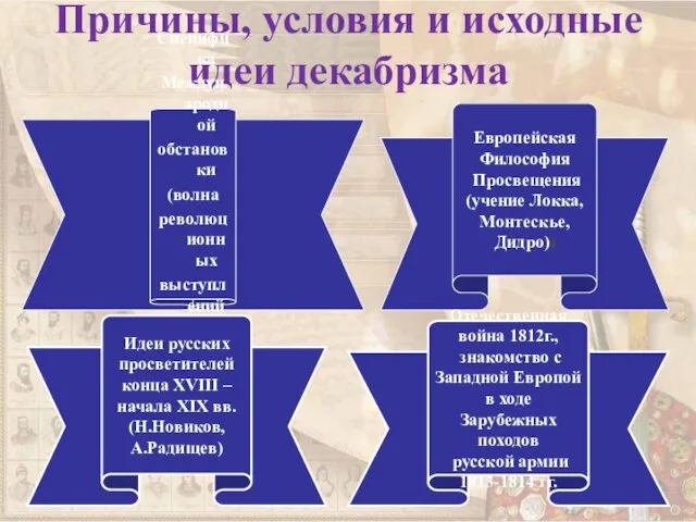 Причины, условия и исходные идеи декабризма Специфика Международной обстановки (волна революционных выступлений