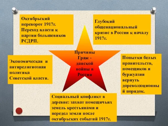 Экономическая и антирелигиозная политика Советской власти. Глубокий общенациональный кризис в России к