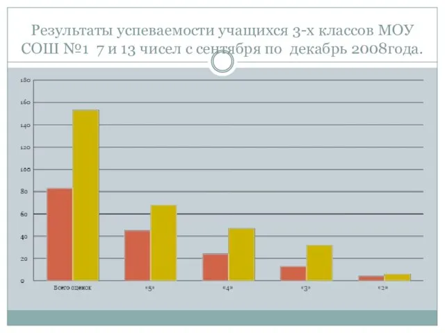 Результаты успеваемости учащихся 3-х классов МОУ СОШ №1 7 и 13 чисел