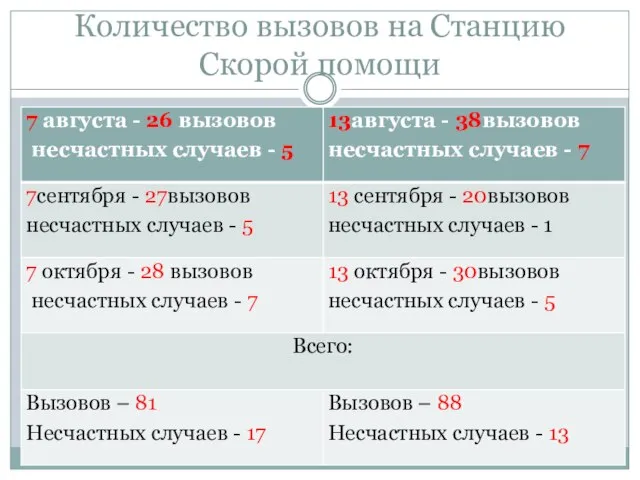 Количество вызовов на Станцию Скорой помощи