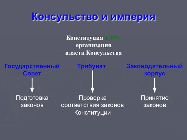 Консульство и империя Конституция 1799г. организация власти Консульства Государственный Совет Трибунат Законодательный