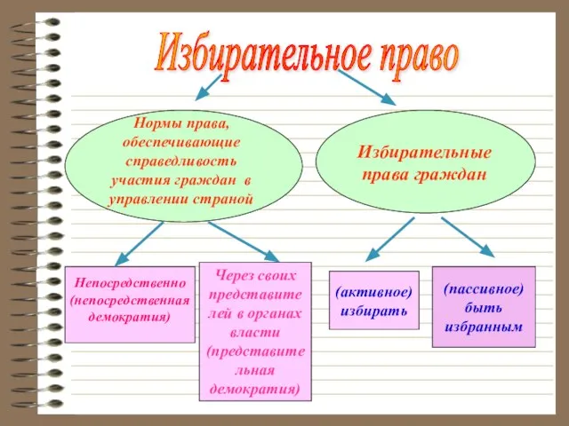 Избирательное право Через своих представителей в органах власти (представительная демократия) (пассивное) быть