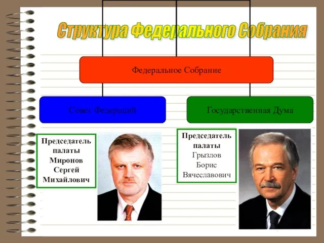 Структура Федерального Собрания Председатель палаты Грызлов Борис Вячеславович Председатель палаты Миронов Сергей Михайлович