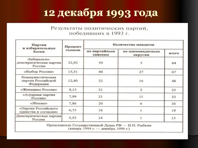 12 декабря 1993 года