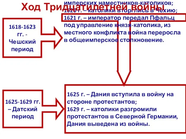 1625 г. – Дания вступила в войну на стороне протестантов; 1629 г.