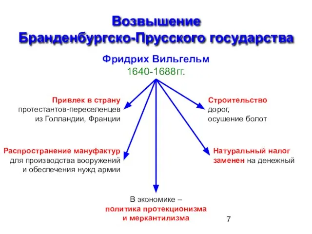 Возвышение Бранденбургско-Прусского государства Фридрих Вильгельм 1640-1688гг. Привлек в страну протестантов-переселенцев из Голландии,