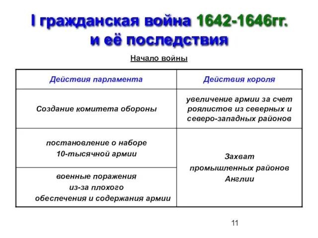 I гражданская война 1642-1646гг. и её последствия Начало войны