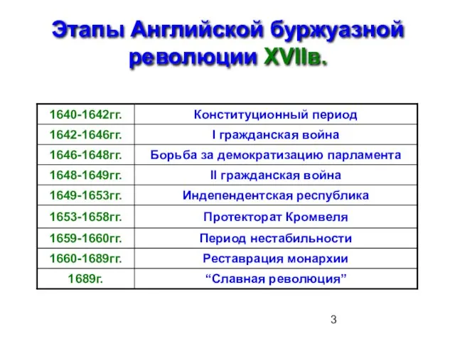 Этапы Английской буржуазной революции XVIIв.