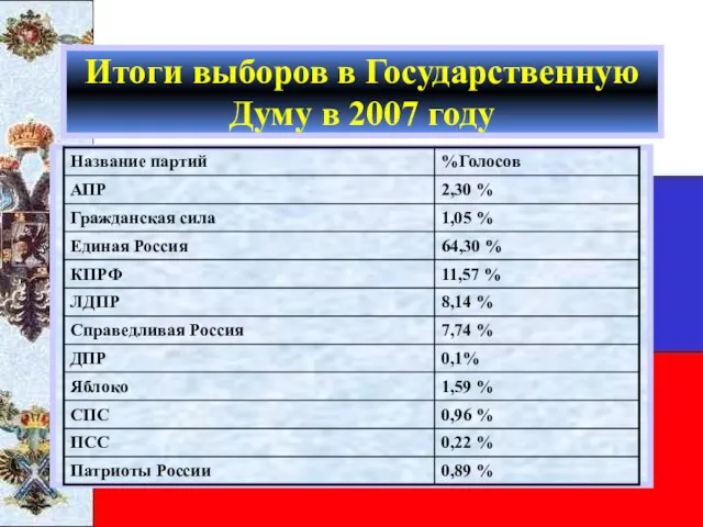 Итоги выборов в Государственную Думу в 2007 году