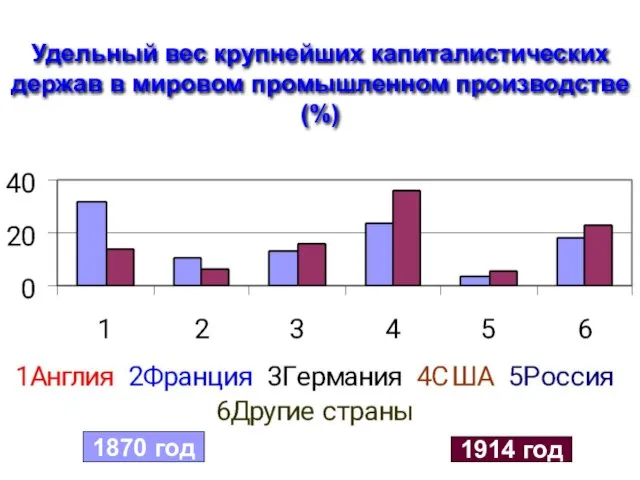 Удельный вес крупнейших капиталистических держав в мировом промышленном производстве (%) 1870 год 1914 год