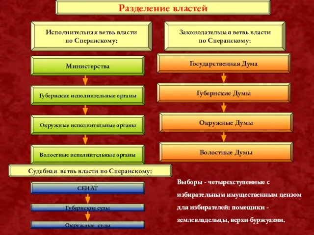 Разделение властей Исполнительная ветвь власти по Сперанскому: Министерства Губернские исполнительные органы Окружные