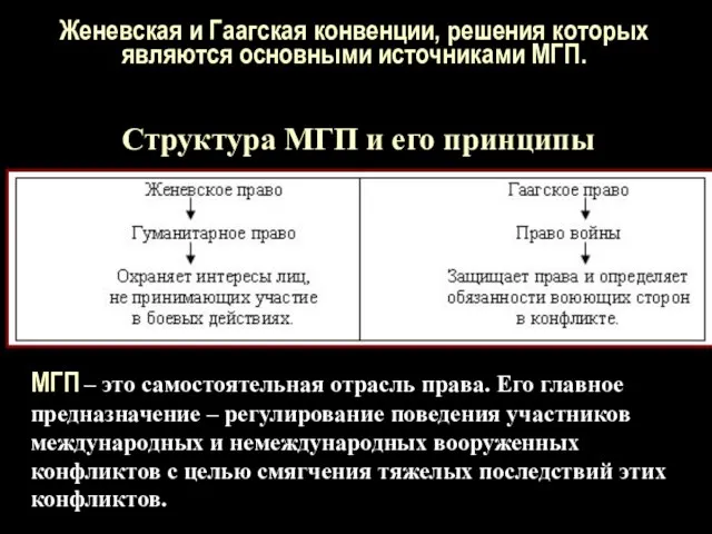 Женевская и Гаагская конвенции, решения которых являются основными источниками МГП. Структура МГП