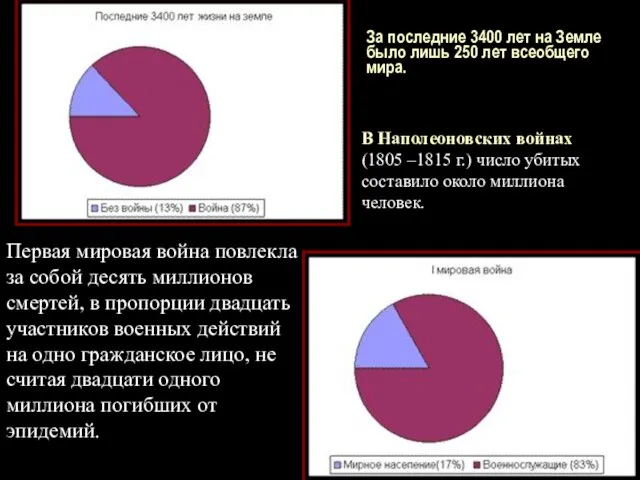 За последние 3400 лет на Земле было лишь 250 лет всеобщего мира.