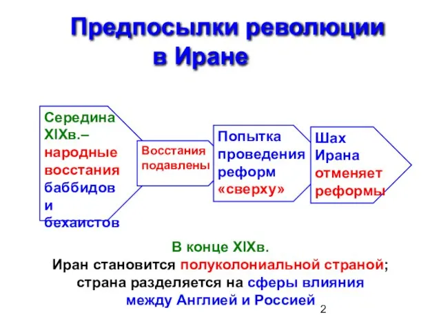 Предпосылки революции в Иране Середина XIXв.– народные восстания баббидов и бехаистов Восстания