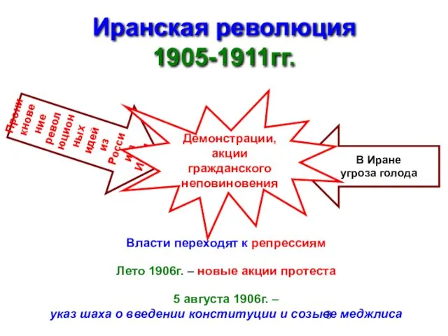 Иранская революция 1905-1911гг. Проникновение революционных идей из России в Иран В Иране