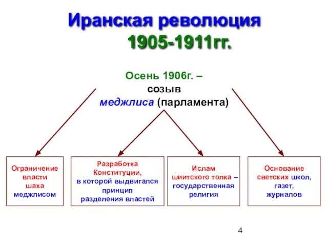 Иранская революция 1905-1911гг. Осень 1906г. – созыв меджлиса (парламента) Ограничение власти шаха