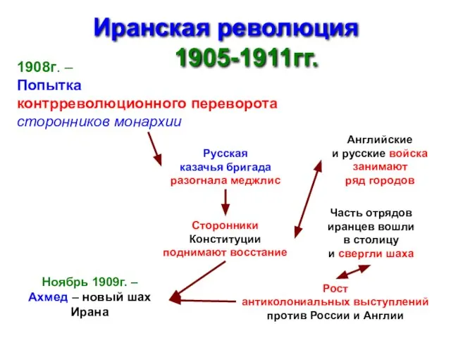 Иранская революция 1905-1911гг. 1908г. – Попытка контрреволюционного переворота сторонников монархии Русская казачья