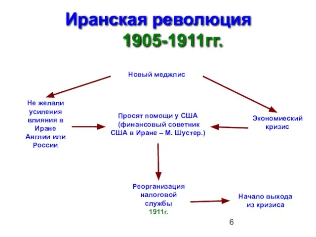 Иранская революция 1905-1911гг. Новый меджлис Не желали усиления влияния в Иране Англии