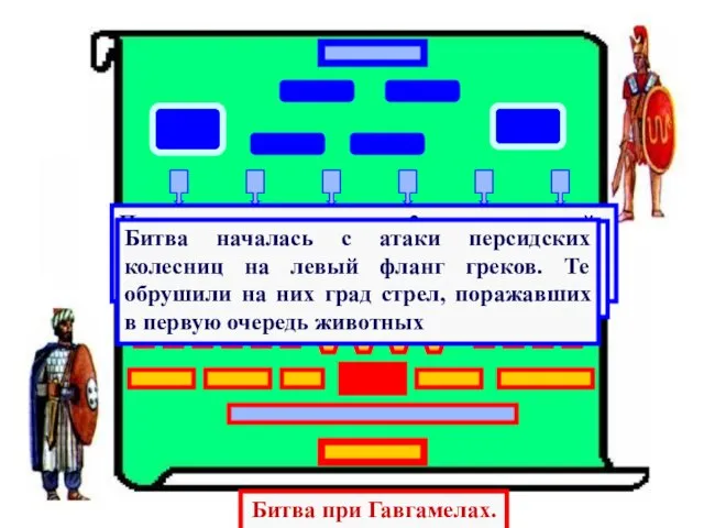 Битва при Гавгамелах. Персы построили армию в 2 линии:в первой- пехота,во второй-вспомогательные