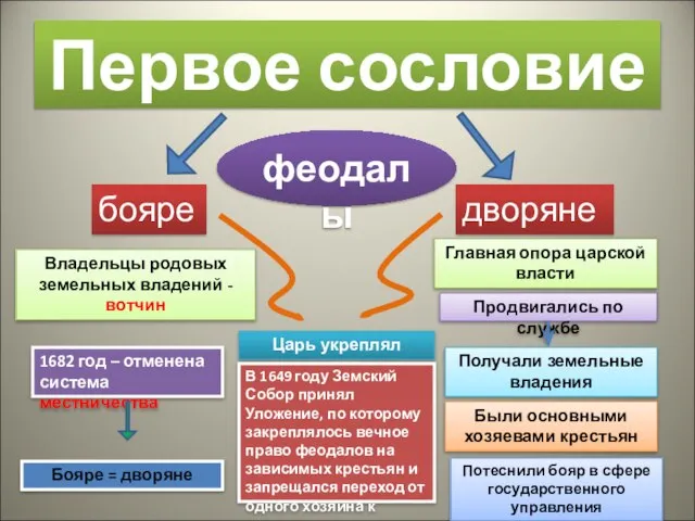 Первое сословие бояре дворяне феодалы Владельцы родовых земельных владений - вотчин Главная