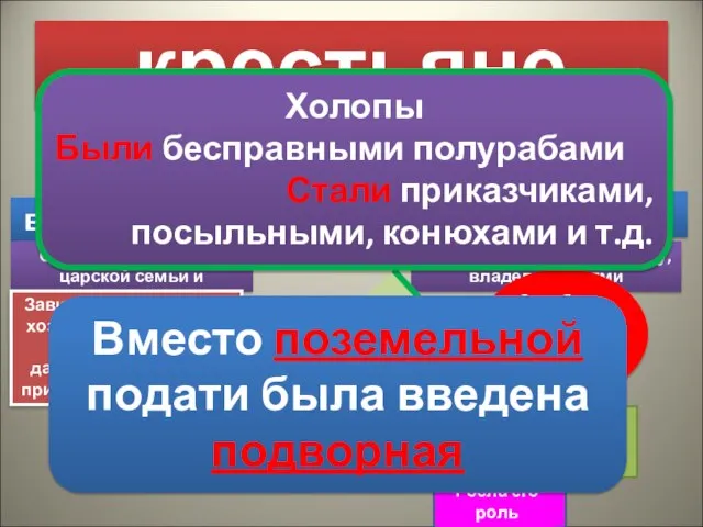 крестьяне владельческие черносошные Собственность бояр, царской семьи и духовенства Зависели от произвола