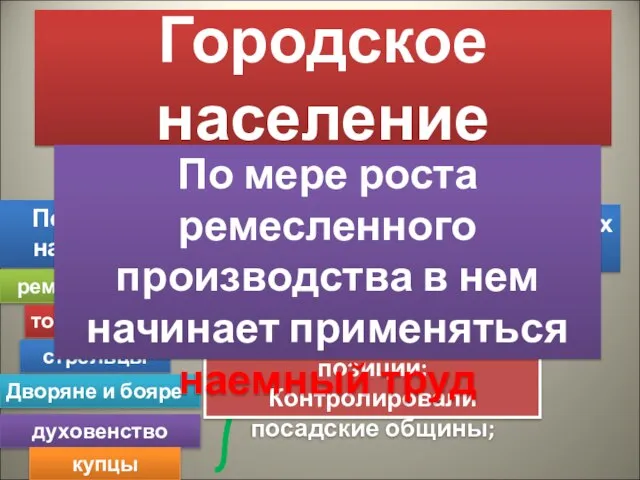 Городское население Посадское население Жители белых слобод ремесленники торговцы стрельцы духовенство Дворяне