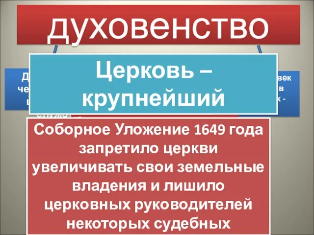 духовенство До 110 тысяч человек несли церковную службу 8 тысяч человек проживали