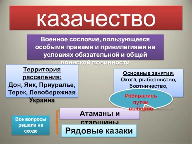 казачество Военное сословие, пользующееся особыми правами и привилегиями на условиях обязательной и