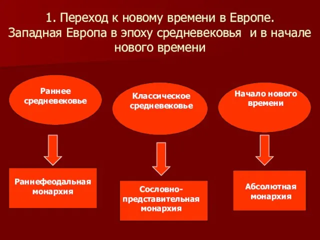 1. Переход к новому времени в Европе. Западная Европа в эпоху средневековья