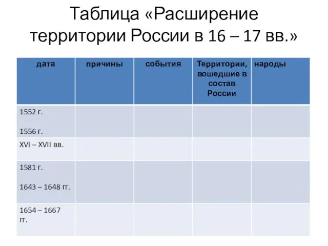 Таблица «Расширение территории России в 16 – 17 вв.»