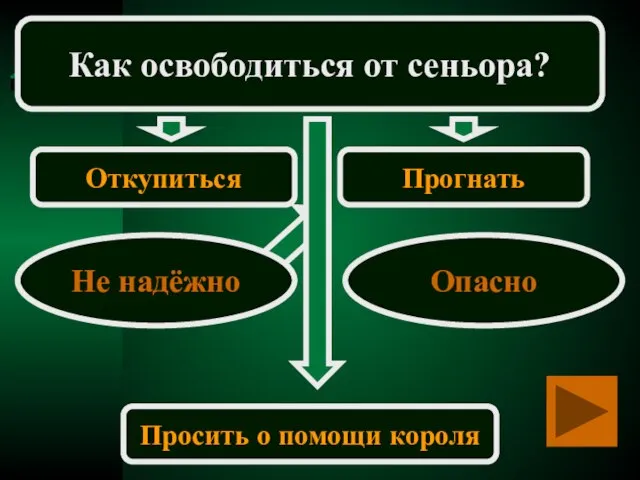 Как освободиться от сеньора? Откупиться Прогнать Опасно Не надёжно Просить о помощи короля