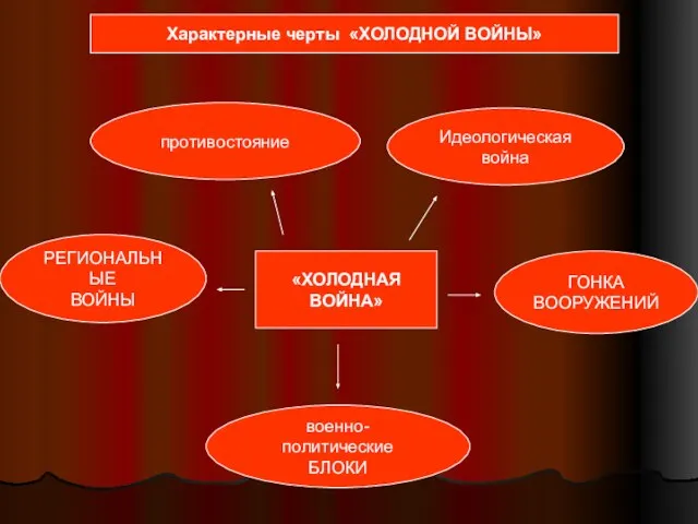 «ХОЛОДНАЯ ВОЙНА» противостояние ГОНКА ВООРУЖЕНИЙ военно-политические БЛОКИ РЕГИОНАЛЬНЫЕ ВОЙНЫ Идеологическая война Характерные черты «ХОЛОДНОЙ ВОЙНЫ»