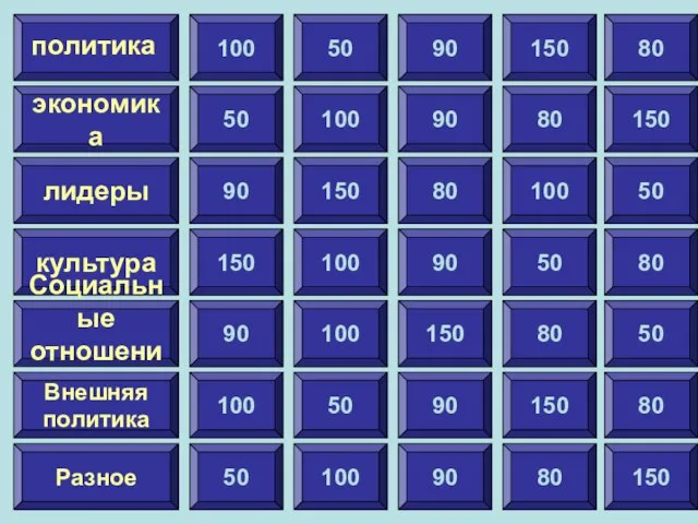 100 экономика лидеры культура Социальные отношения Внешняя политика Разное политика 50 90