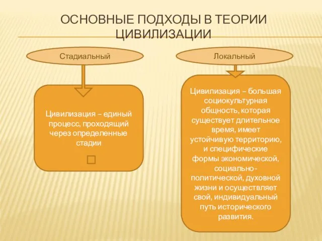 ОСНОВНЫЕ ПОДХОДЫ В ТЕОРИИ ЦИВИЛИЗАЦИИ Стадиальный Локальный Цивилизация – единый процесс, проходящий