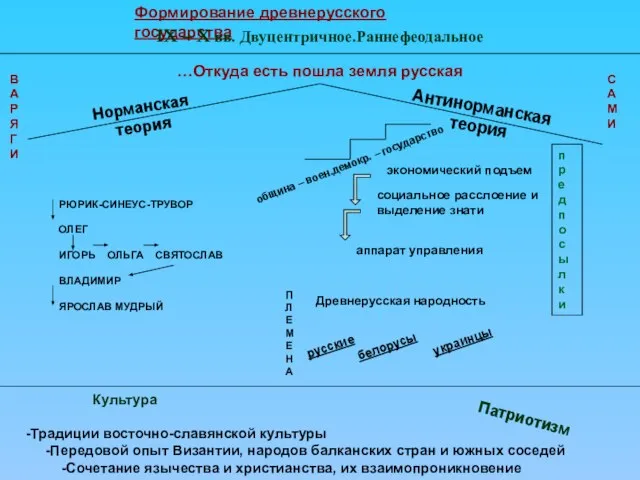 Формирование древнерусского государства IX – X вв. Двуцентричное.Раннефеодальное …Откуда есть пошла земля