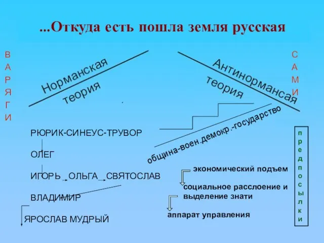 …Откуда есть пошла земля русская В С А А Р М Я