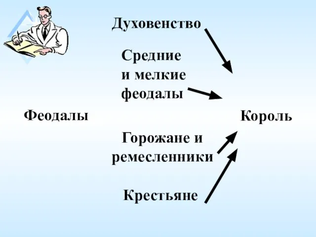 Феодалы Король Духовенство Средние и мелкие феодалы Горожане и ремесленники Крестьяне