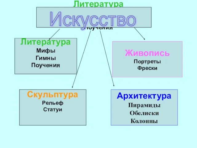 Литература Мифы Гимны Поучения Литература Мифы Гимны Поучения Живопись Портреты Фрески Архитектура