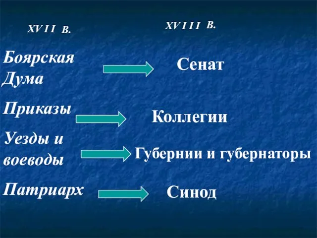 Боярская Дума Приказы Уезды и воеводы Патриарх Синод Сенат Коллегии Губернии и