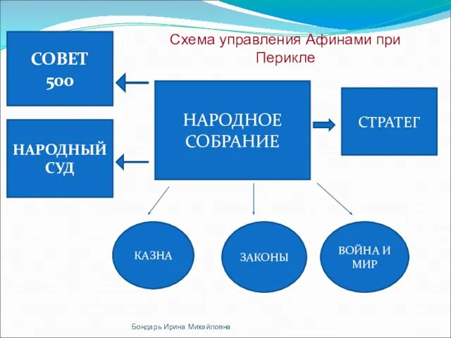 НАРОДНОЕ СОБРАНИЕ СОВЕТ 500 НАРОДНЫЙ СУД СТРАТЕГ КАЗНА ЗАКОНЫ ВОЙНА И МИР