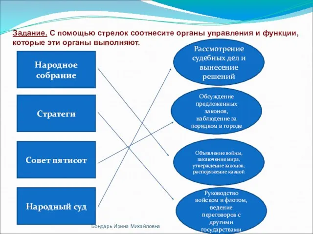 Задание. С помощью стрелок соотнесите органы управления и функции, которые эти органы