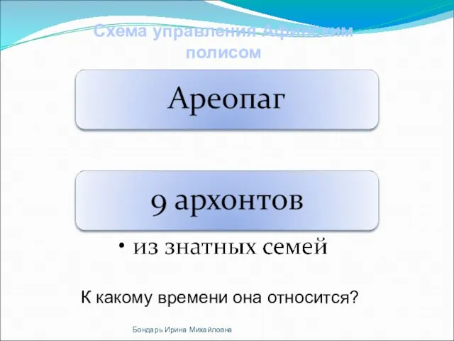 Схема управления Афинским полисом К какому времени она относится? Бондарь Ирина Михайловна